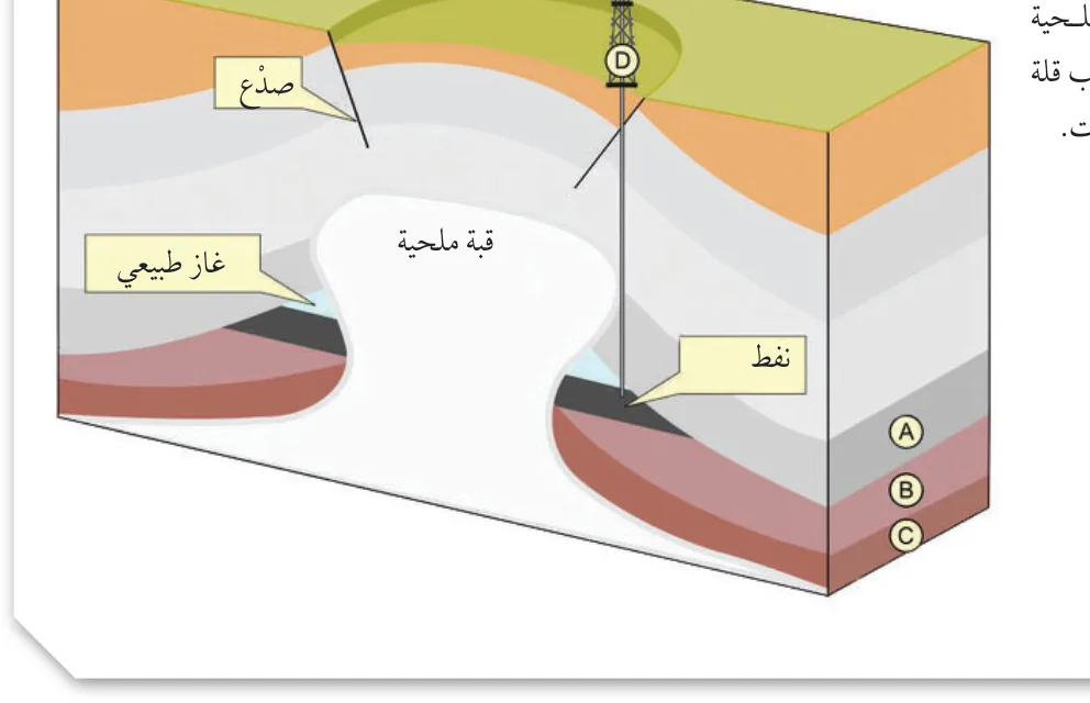 الشكل (5): إحدى المصائد الاختراقية التي تتشكّل نتيجة اندفاع الكتل المِلحية داخل الرسوبيات التي تعلوها بسبب قلة كثافتها نسبة إلى كثافة تلك الرسوبيات.