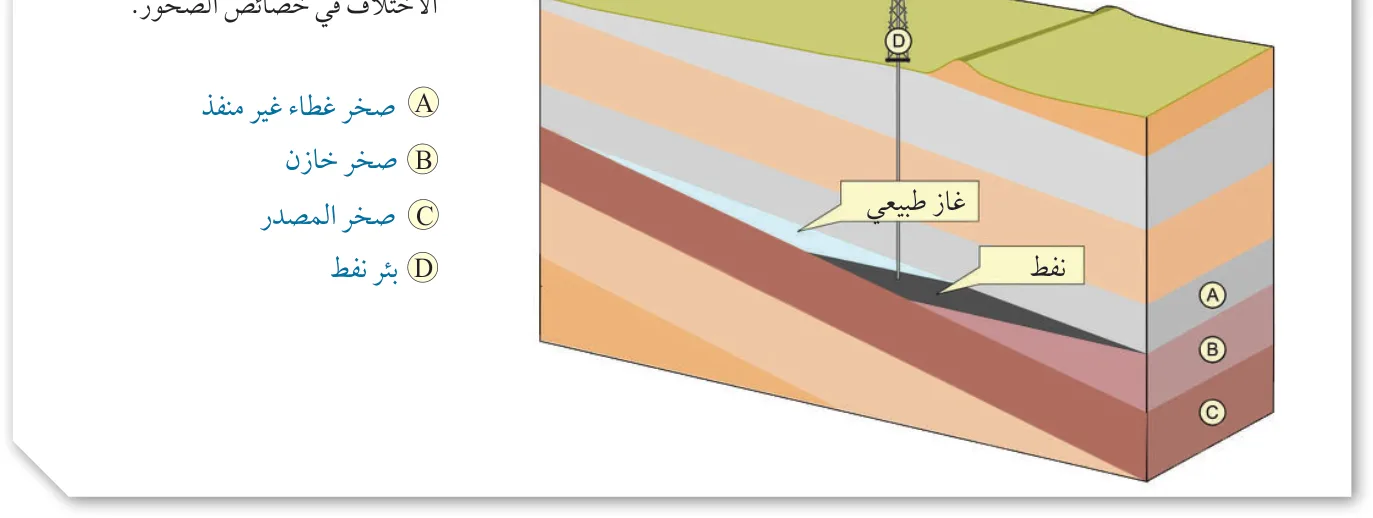 الشكل (6): تتشكّل المصائد الطبقية بسبب الاختلاف في خصائص الصخور.