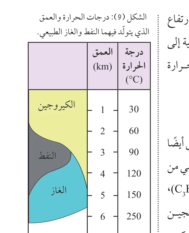 الشكل (9): درجات الحرارة والعُمق الذي يتولَّد فيهما النفط والغاز الطبيعي.