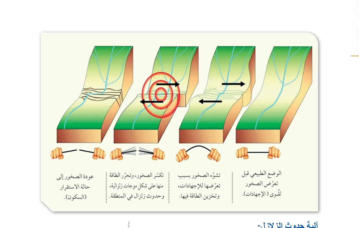 الشكل (2): آلية حدوث الزلزال وفقًا لنظرية الارتداد المرن.