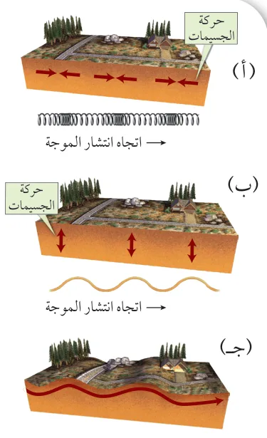 الشكل (3): الموجات الزلزالية: أ) الموجات الأولية، ب) الموجات الثانوية، ج) الموجات السطحية.