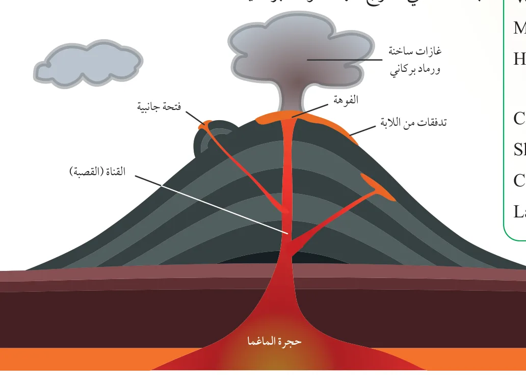الشكل (10): حركة الماغما من حجرة الماغما عبر قناة البركان، وتدفّق اللابة وانسيابها في الخارج حول فوهة البركان.