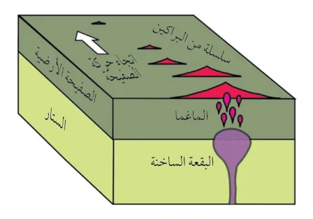 الشكل (12): تقع البقع الساخنة أسفل الصفيحة الأرضية، وتتشكل مع الزمن سلسلة من البراكين فوقها. أفسّر تشكل سلسلة من البراكين بسبب البقعة الساخنة.