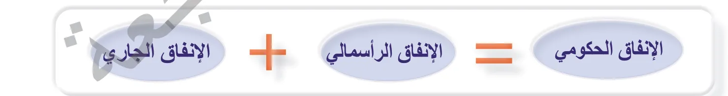 الشكل (1): أنواع الإنفاق الحكومي.