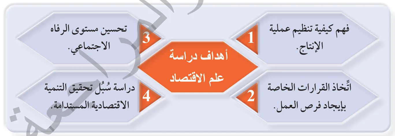 الشكل (2): أهداف دراسة علم الاقتصاد.