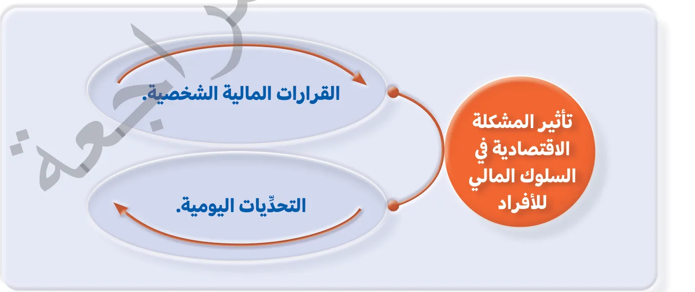 الشكل (4): تأثير المشكلة الاقتصادية في السلوك المالي للأفراد.