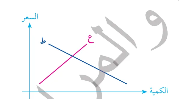الشكل (1): تفاعل العرض والطلب.