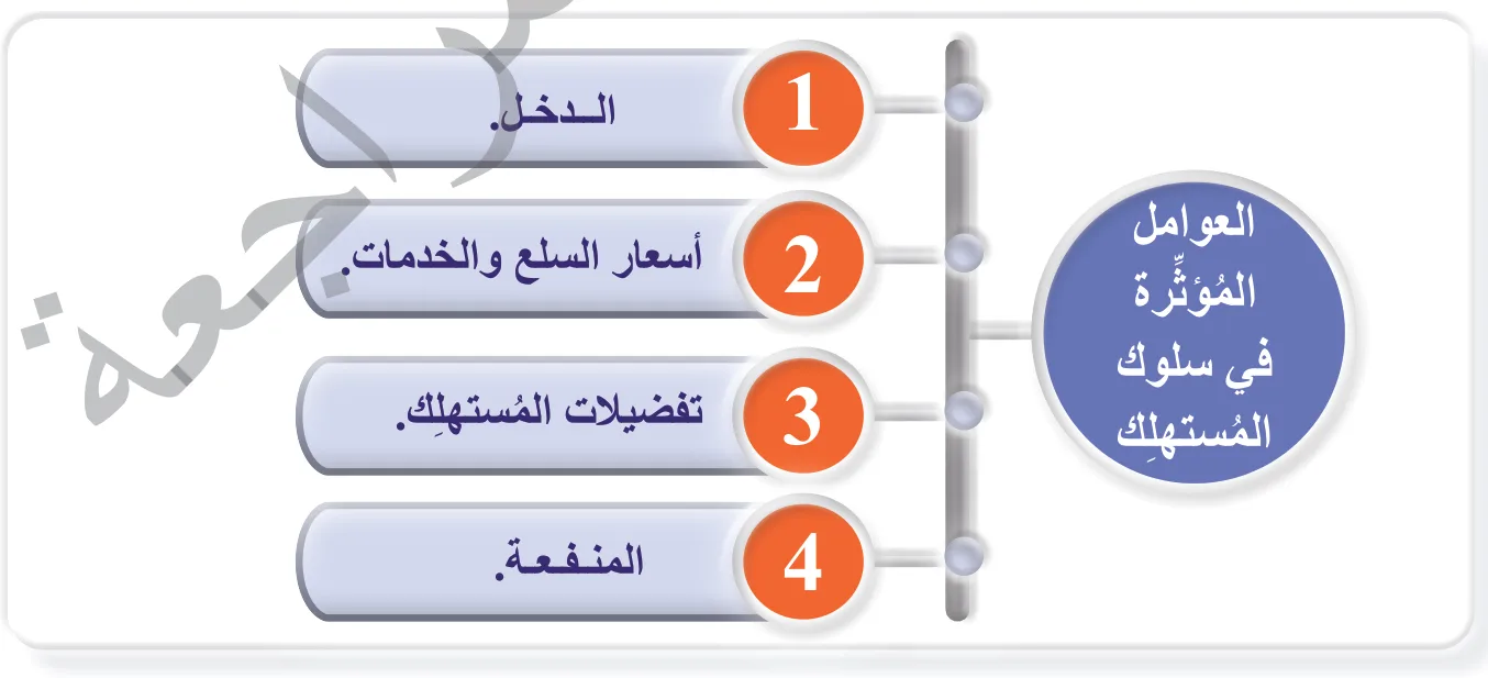 الشكل (2): العوامل المُؤثّرة في سلوك المُستهلك.