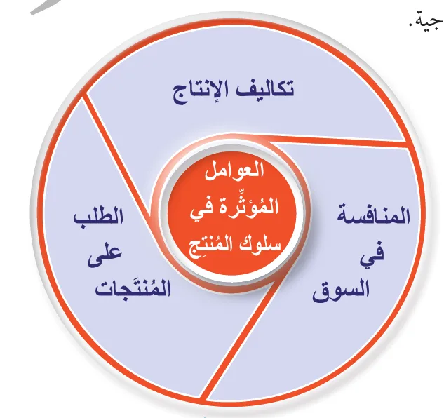 الشكل (3): العوامل المُؤثّرة في سلوك المُنتج.