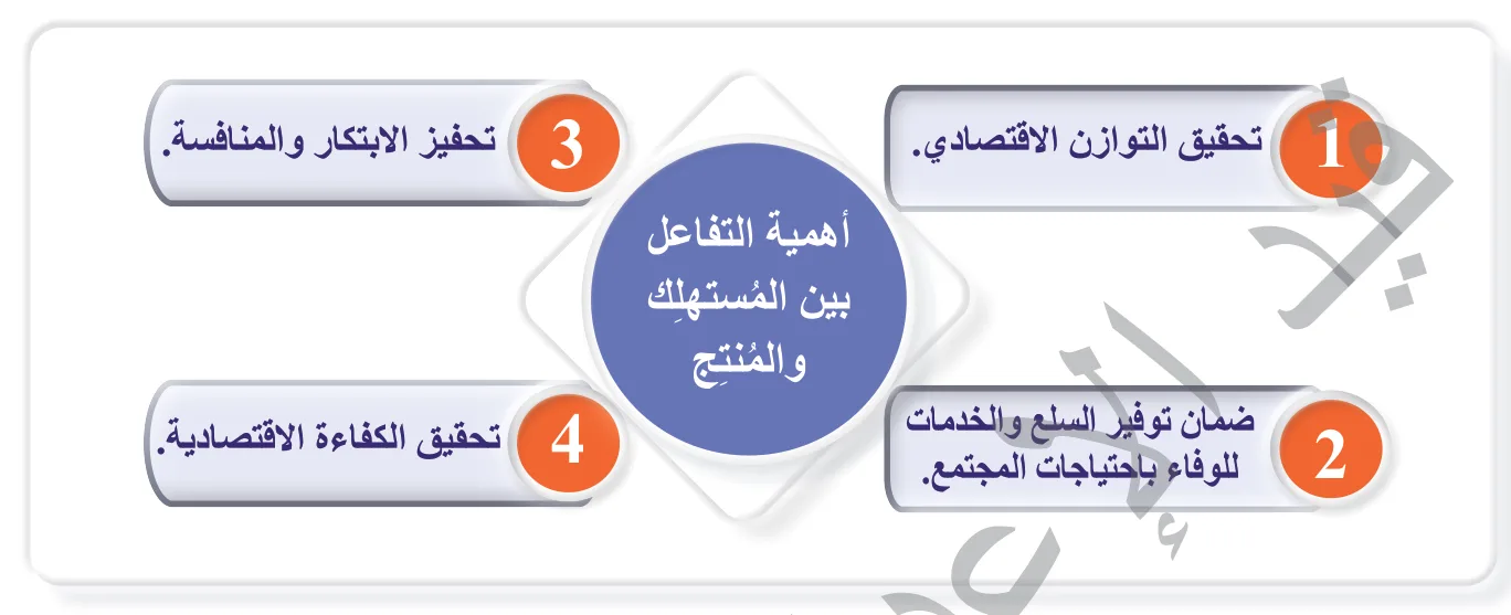 الشكل (4): أهمية التفاعل بين المُستهلك والمُنتج.
