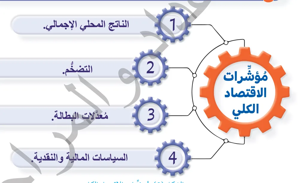 الشكل (2): مُؤشّرات الاقتصاد الكلي.