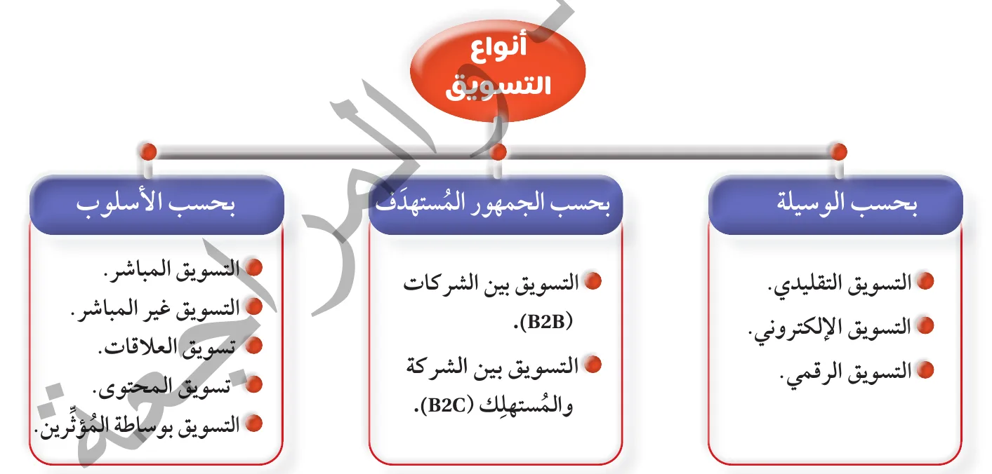 الشكل (1): أنواع التسويق.