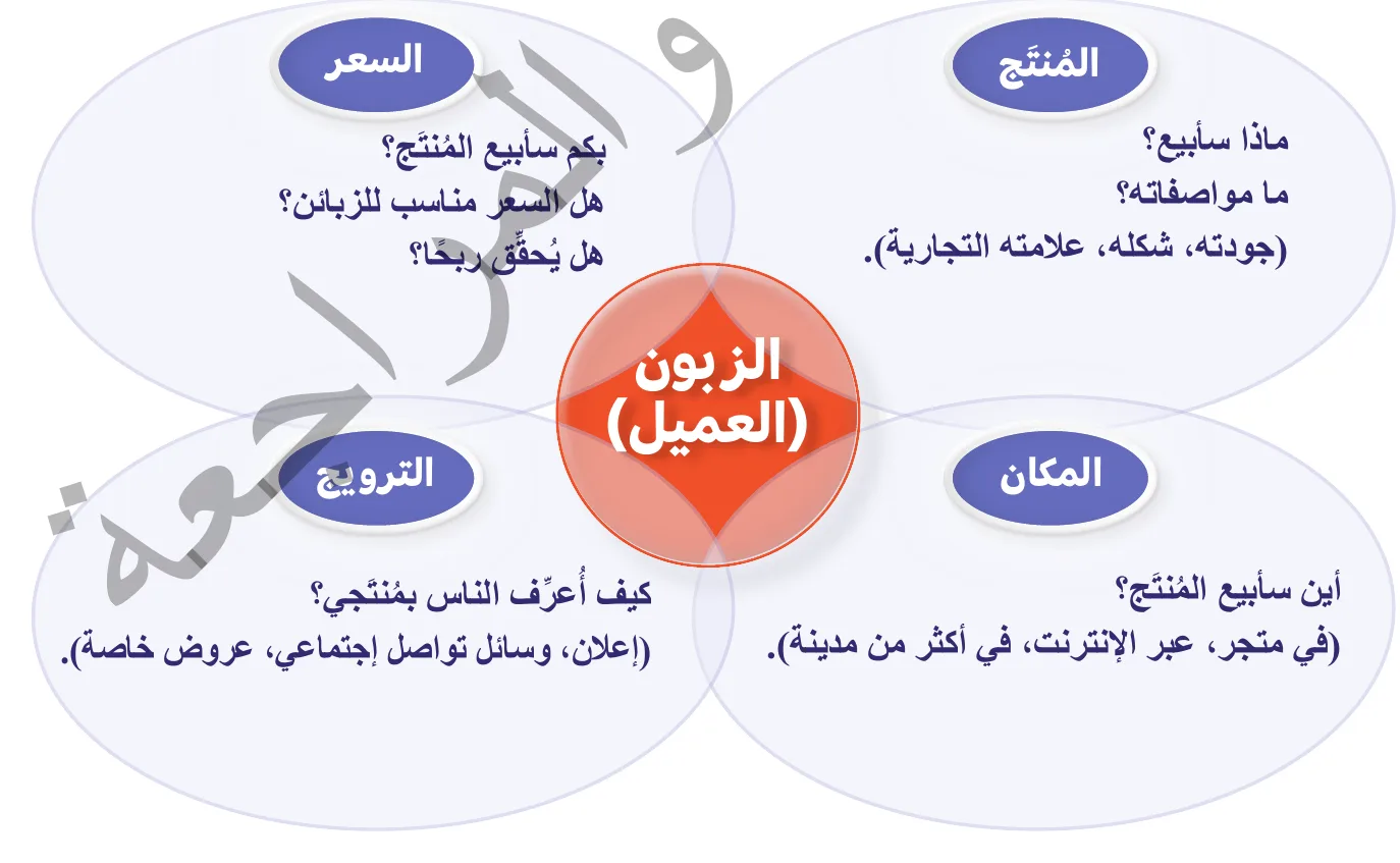 الشكل (2): عناصر المزيج التسويقي (4Ps).