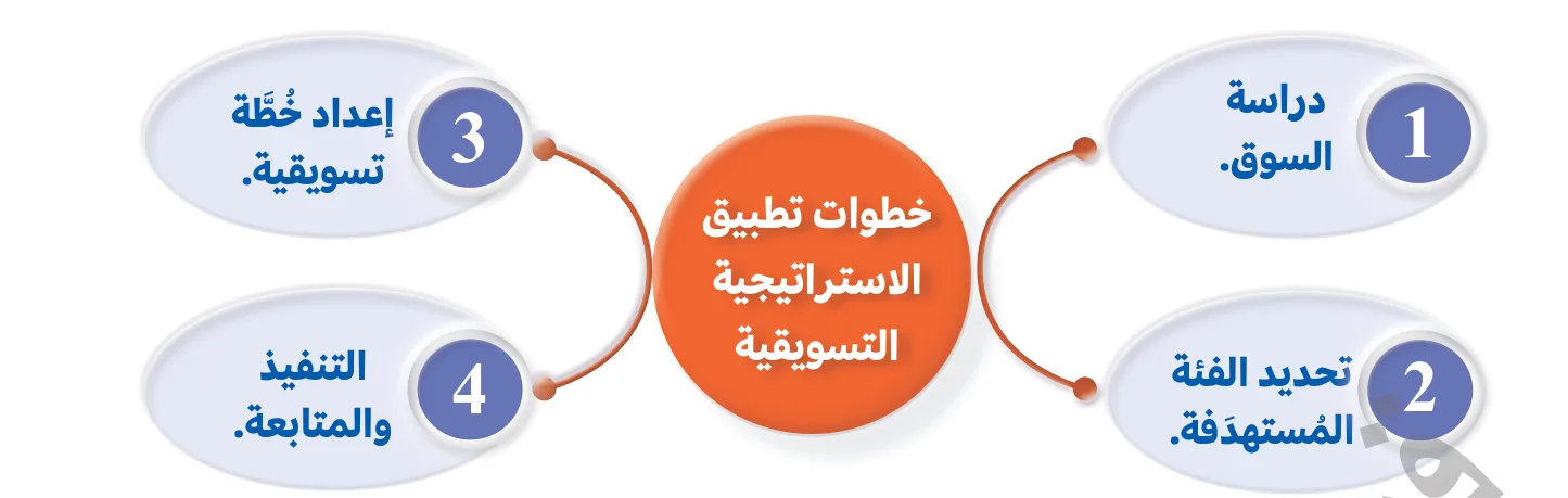 الشكل (3): خطوات تطبيق الاستراتيجية التسويقية.