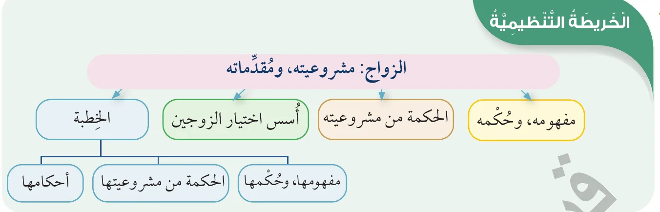 الخريطة التنظيمية