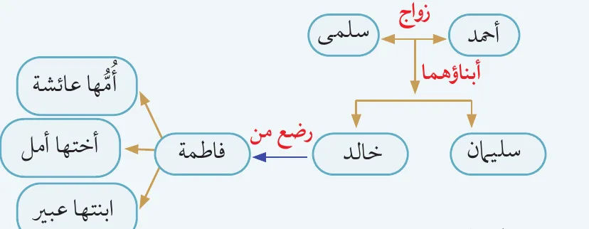 أَتَأَمَّلُ الشكل المجاور