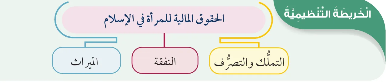 الخريطة التنظيمية