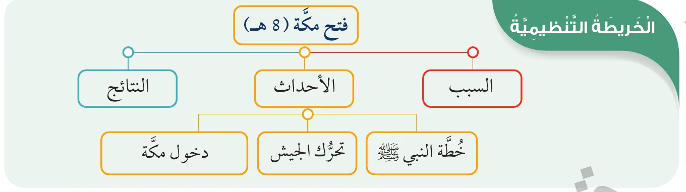 الخريطة التنظيمية