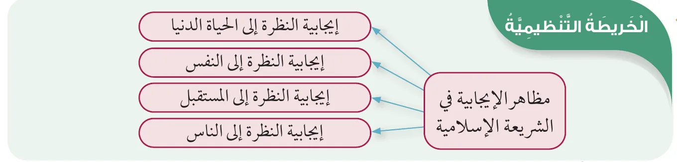 الخريطة التنظيمية