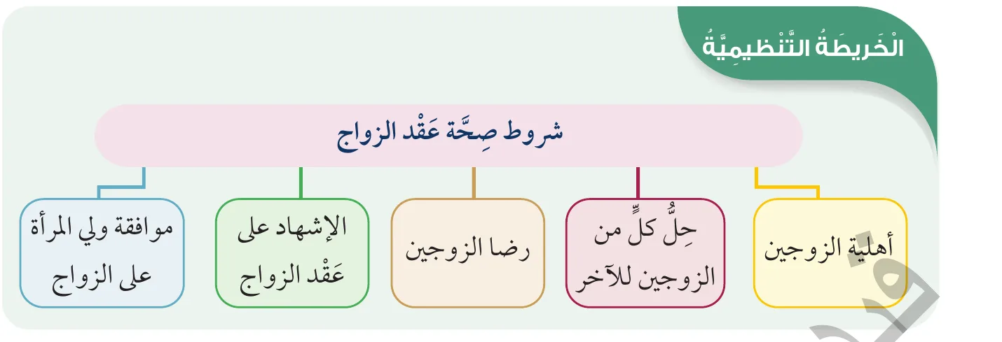 الخريطة التنظيمية