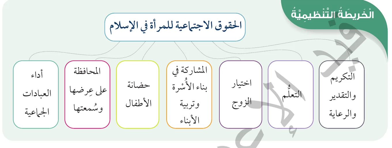 الخريطة التنظيمية