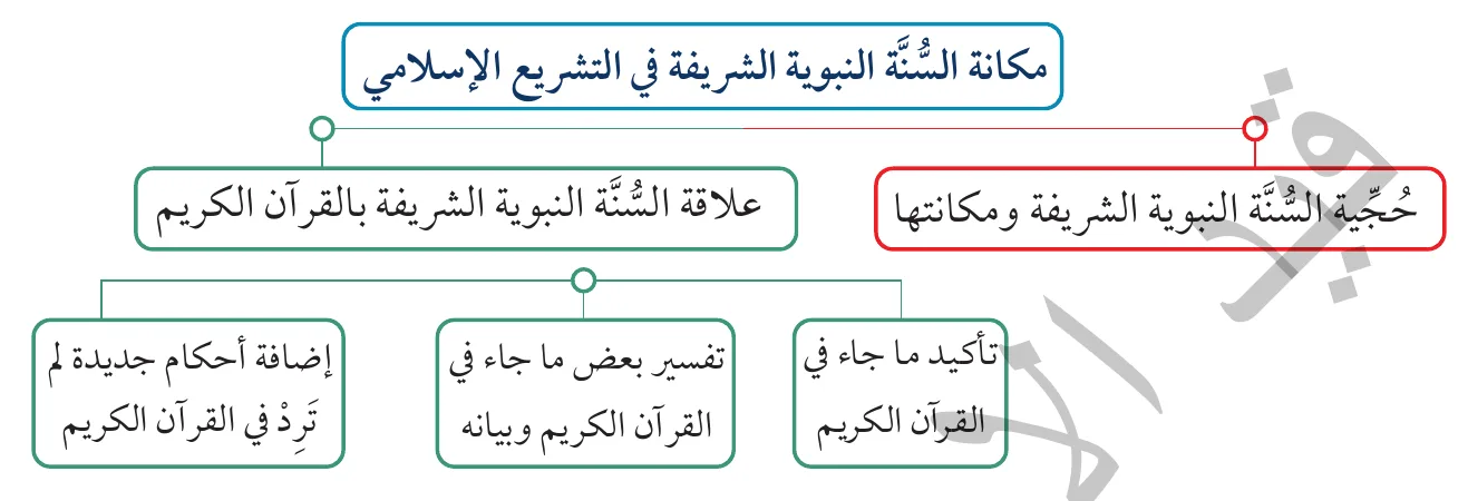 مكانة السُّنَّة النبوية الشريفة في التشريع الإسلامي