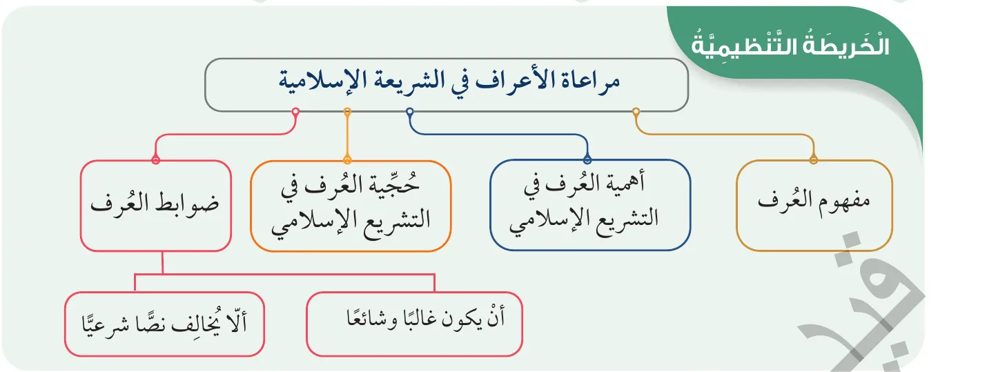 الخريطة التنظيمية