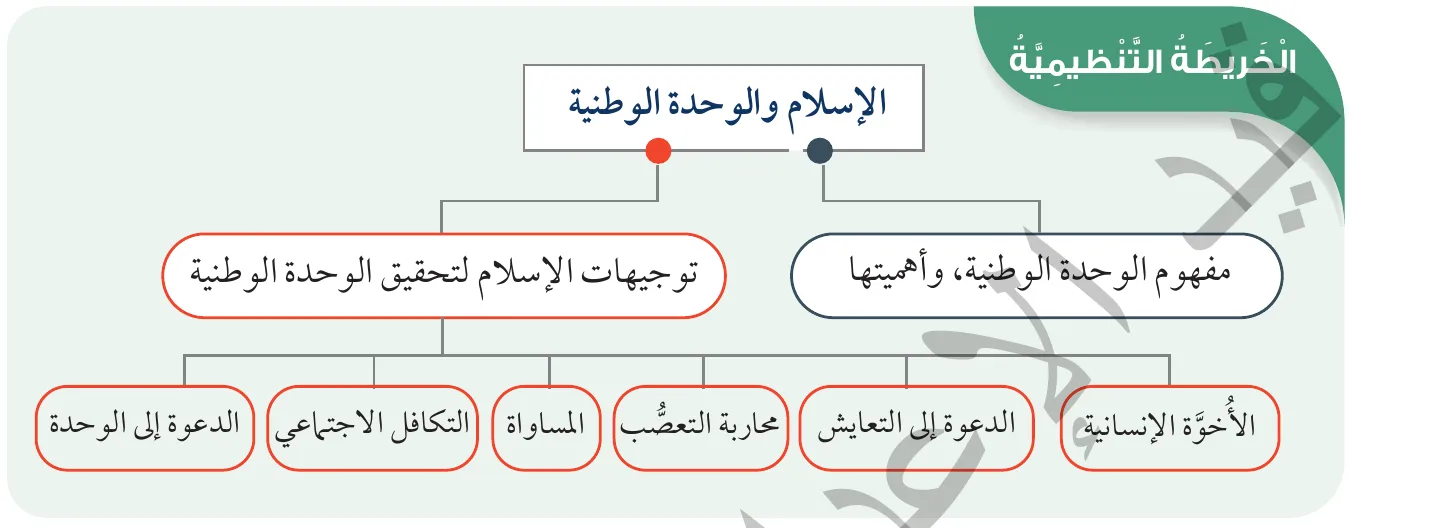 الخريطة التنظيمية