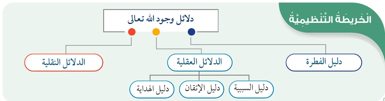 الخريطة التنظيمية