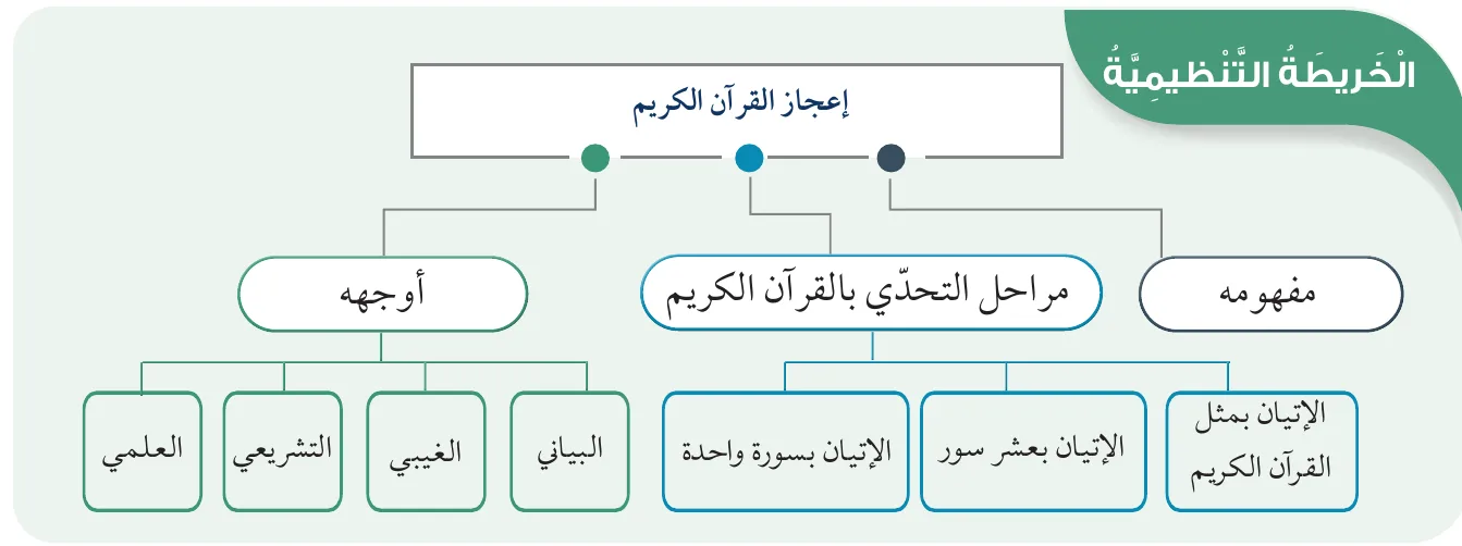 الخريطة التنظيمية