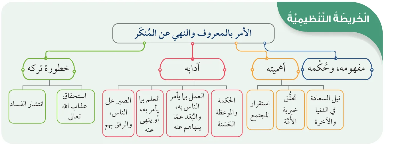 الخريطة التنظيمية