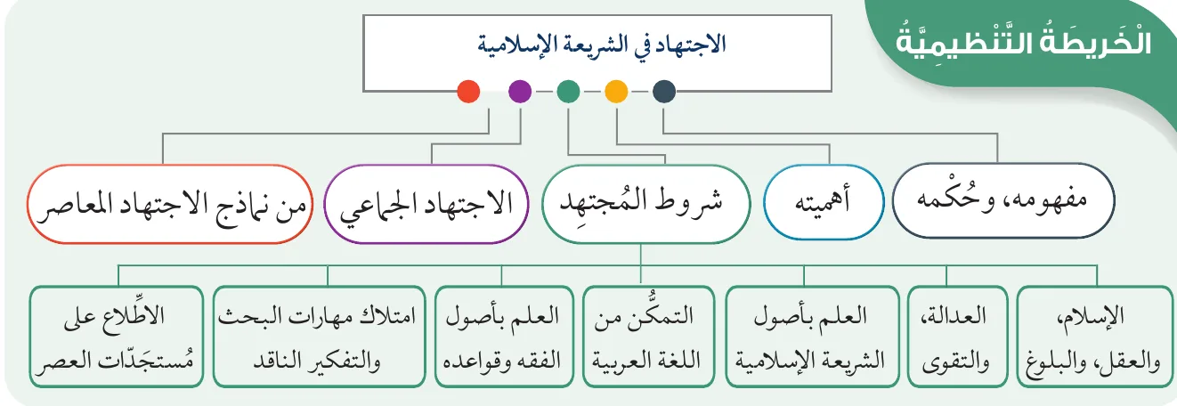 الخريطة التنظيمية