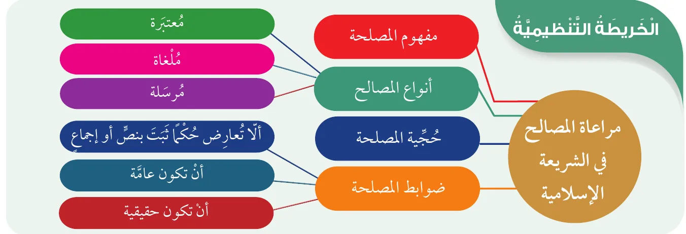 الخريطة التنظيمية