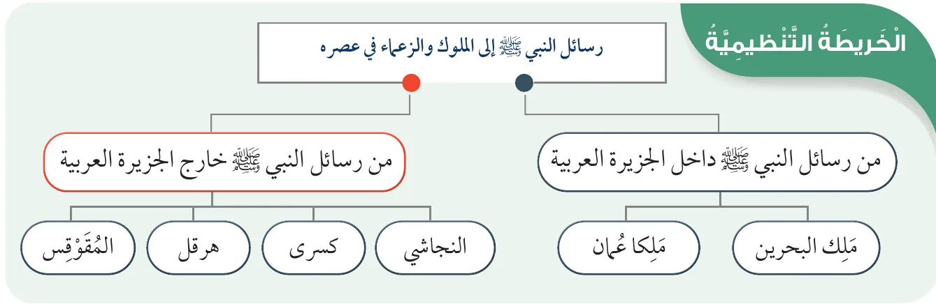 الخريطة التنظيمية