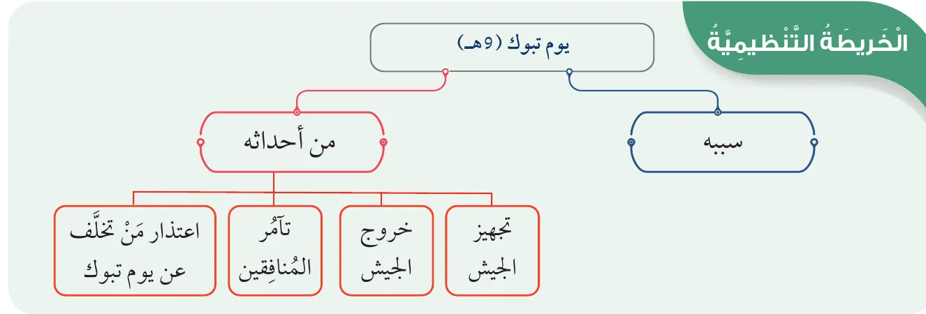 الخريطة التنظيمية