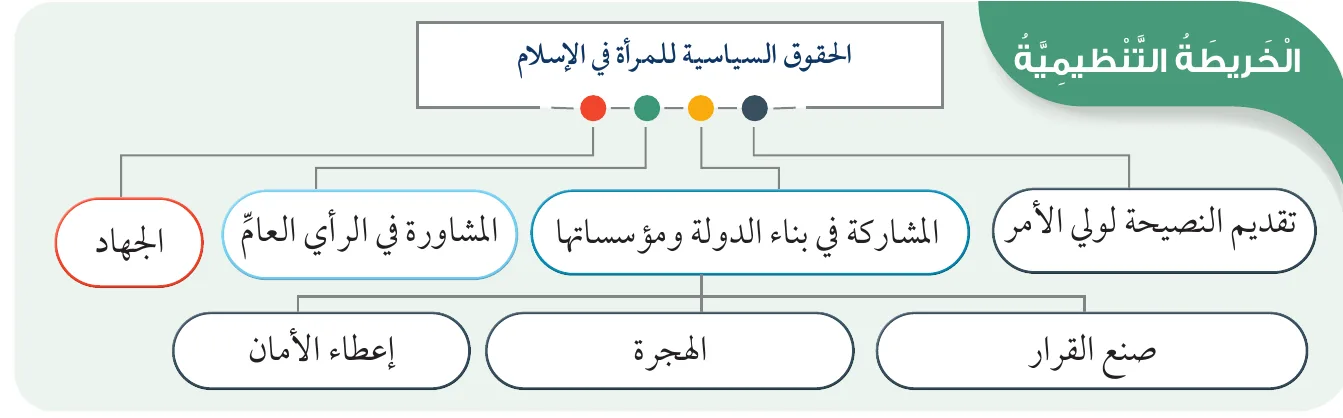 الخريطة التنظيمية
