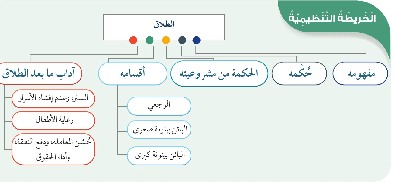 الخريطة التنظيمية