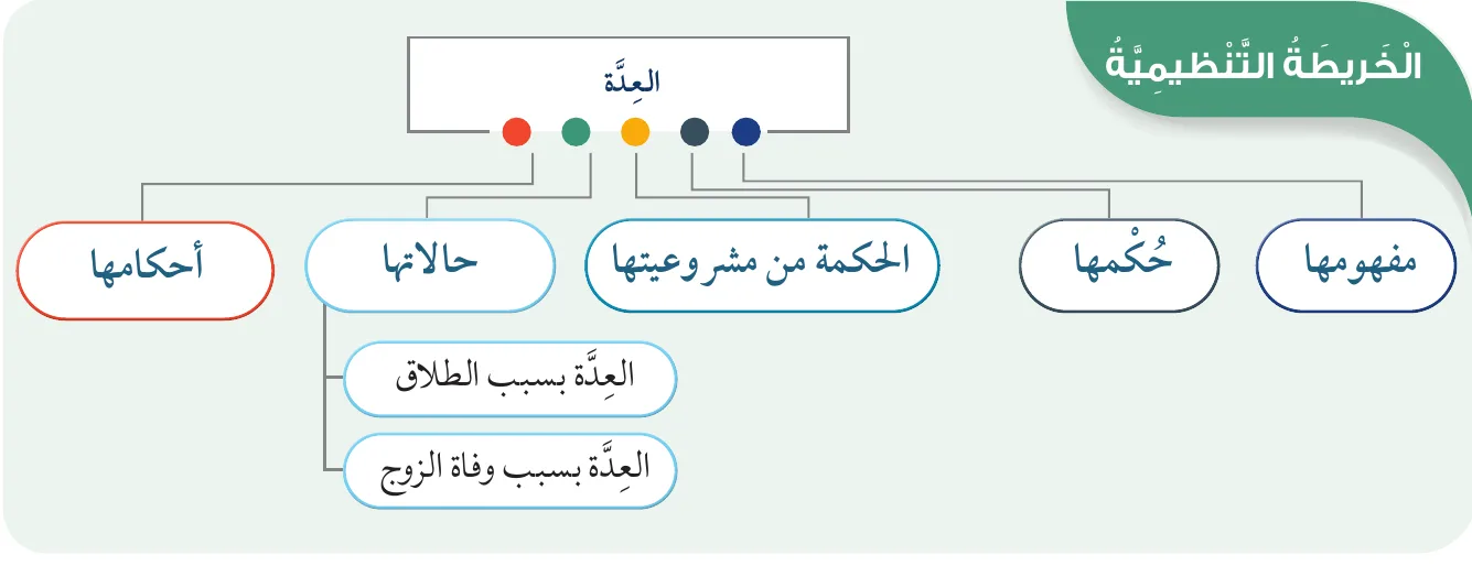 الخريطة التنظيمية