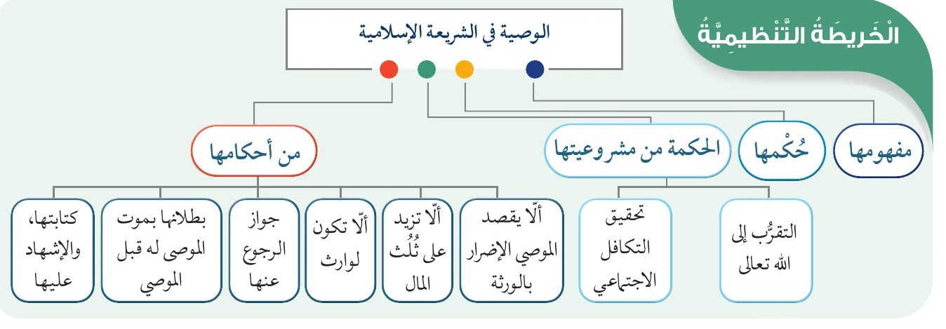 الخريطة التنظيمية