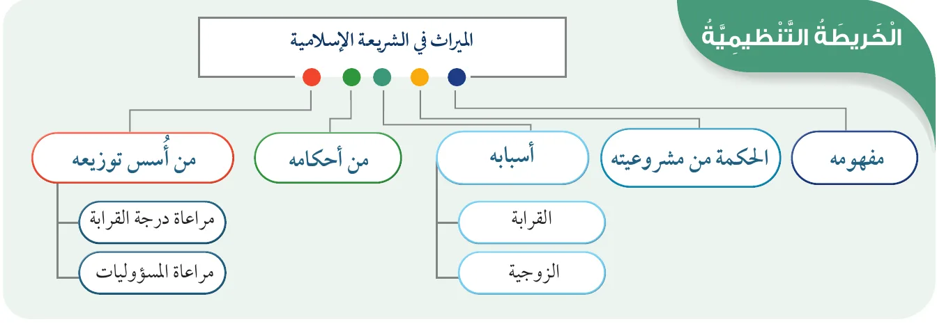الخريطة التنظيمية