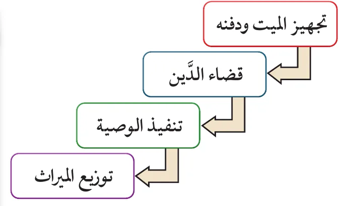 تجهيز الميت ودفنه ← قضاء الدَّين ← تنفيذ الوصية ← توزيع الميراث