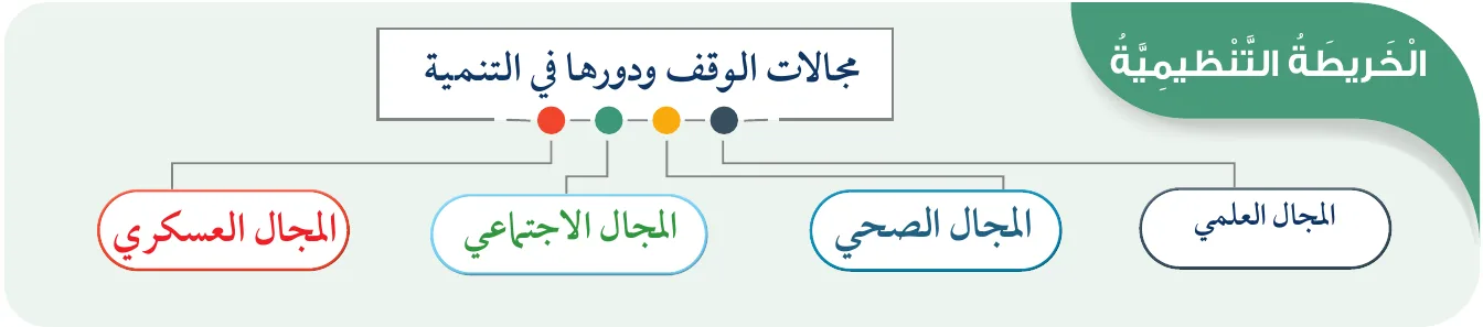 الخريطة التنظيمية