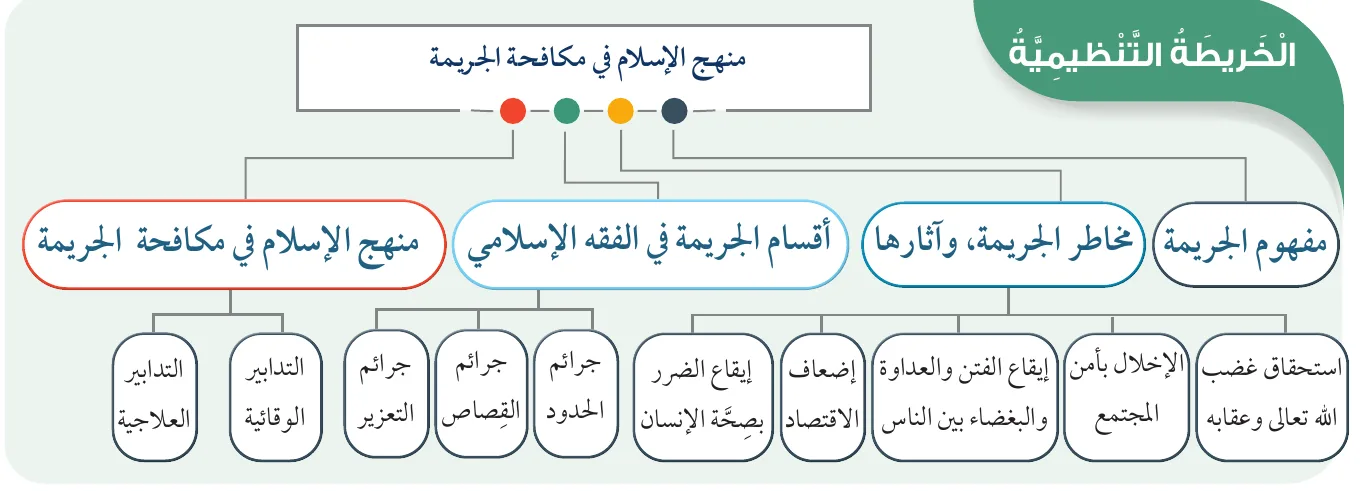 الخريطة التنظيمية