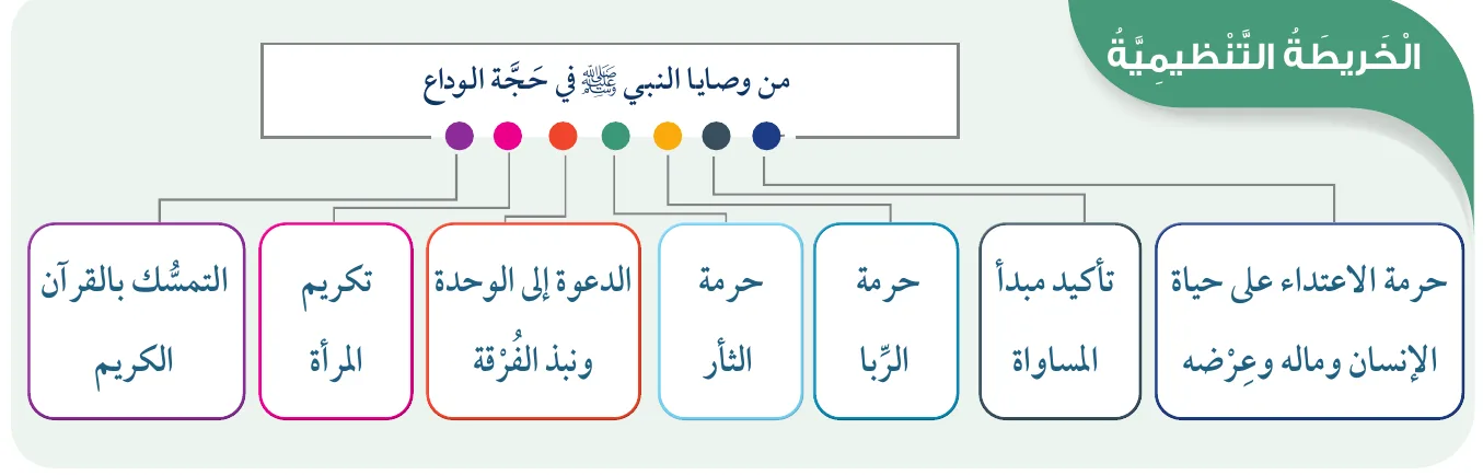 الخريطة التنظيمية