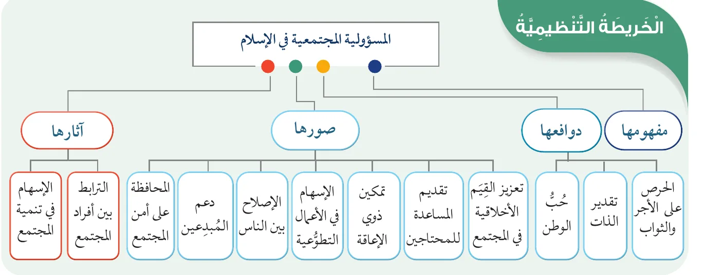 الخريطة التنظيمية