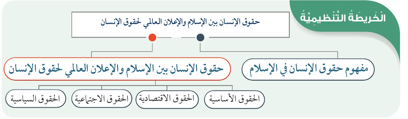 الخريطة التنظيمية