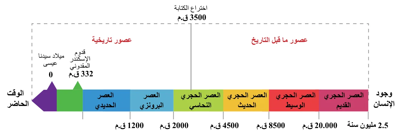 الشكل (1): خط زمني للعصور القديمة في الأردن