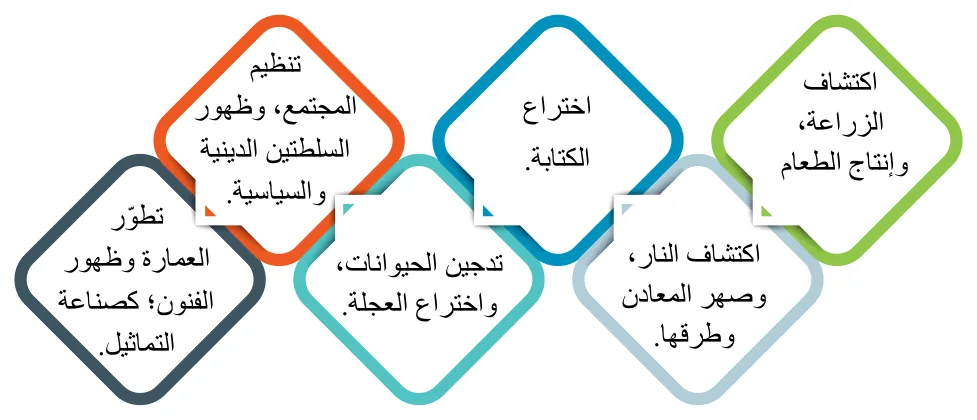 الشكل (3): أبرز الإنجازات الحضارية في العصور الحجرية