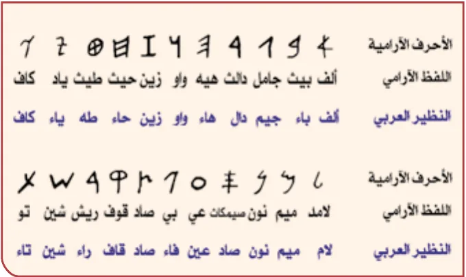 جدول الأحرف الآرامية