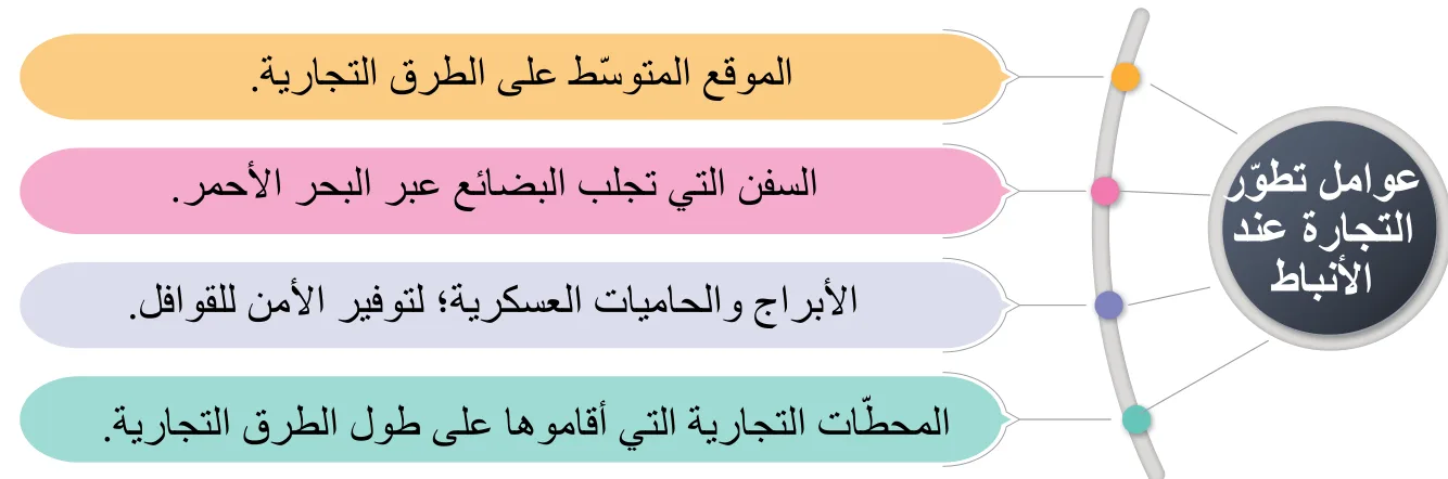 الشكل (6): عوامل تطوّر التجارة عند الأنباط.